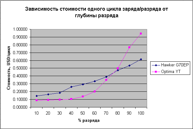 Зависимость стоимости цикла от глубины разряда для Optima Yellow Top и Hawker G70EP.