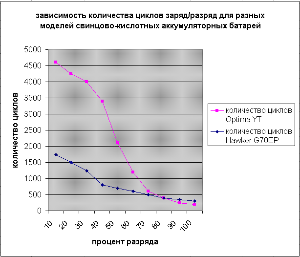 Зависимость количества циклов от глубины разряда для Optima Yellow Top и Hawker G70EP.